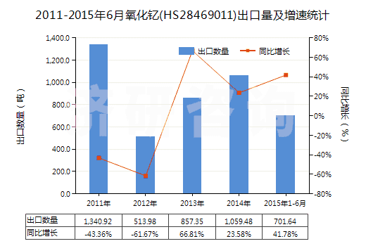 2011-2015年6月氧化釔(HS28469011)出口量及增速統(tǒng)計 2011-2015年6月氧化釔(HS28469011)出口量及增速統(tǒng)計